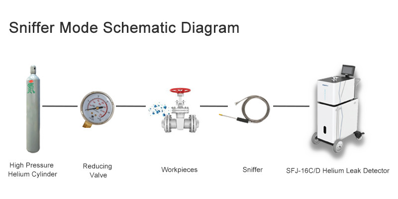 Detector de fugas de helio de precisión SFJ-16C para la detección precisa de fugas en las industrias